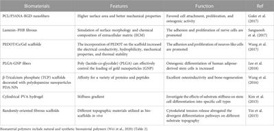 The function of immunomodulation and biomaterials for scaffold in the process of bone defect repair: A review